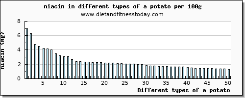 a potato niacin per 100g